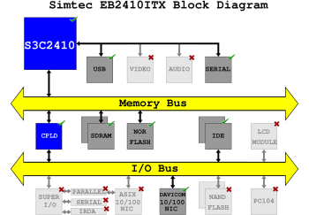 Block diagram of the BAST with the parts unimplemented in the emulator greyed out.